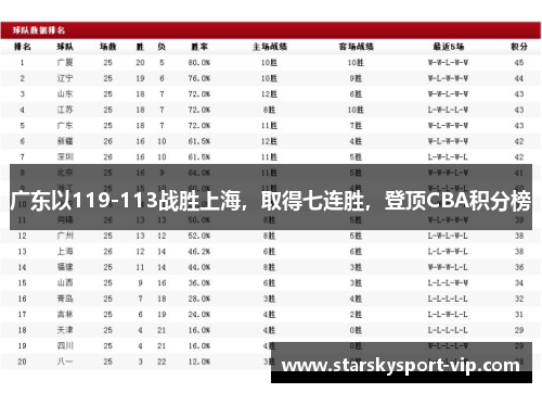 广东以119-113战胜上海，取得七连胜，登顶CBA积分榜