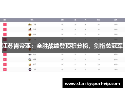 江苏肯帝亚：全胜战绩登顶积分榜，剑指总冠军